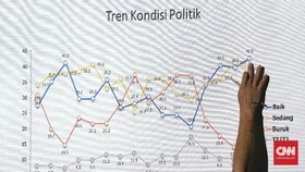 Survei LSI: Parpol dan DPR Lembaga Terendah yang Dipercaya Masyarakat
