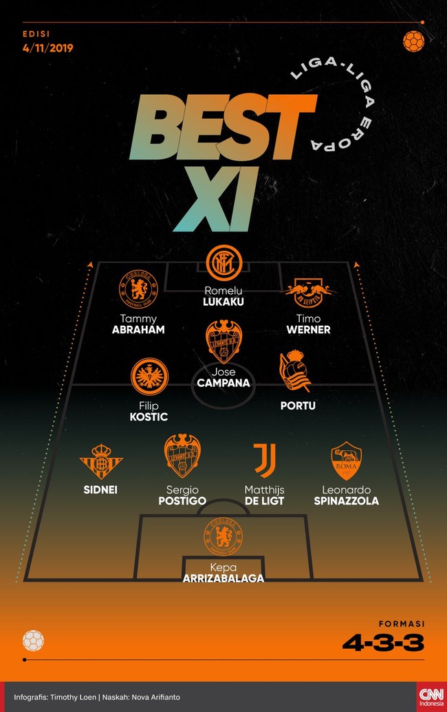 Sebanyak 11 pemain berhasil terpilih masuk Best XI liga-liga Eropa pekan ini versi CNNIndonesia.com.