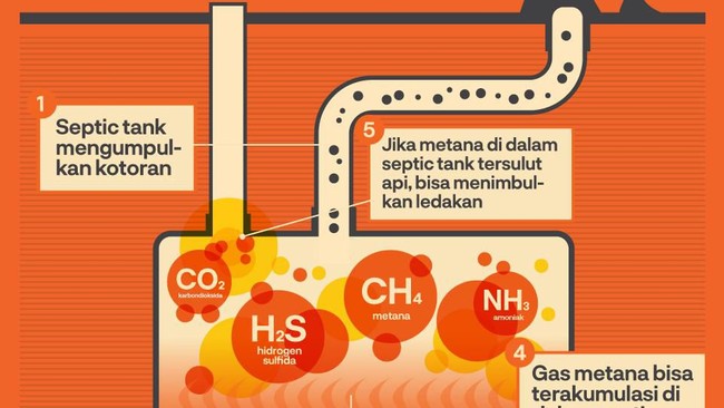 Gas metana yang terkandung dalam Septic Tank disebut bisa memicu ledakan jika tersulut api dan tercampur dengan udara.