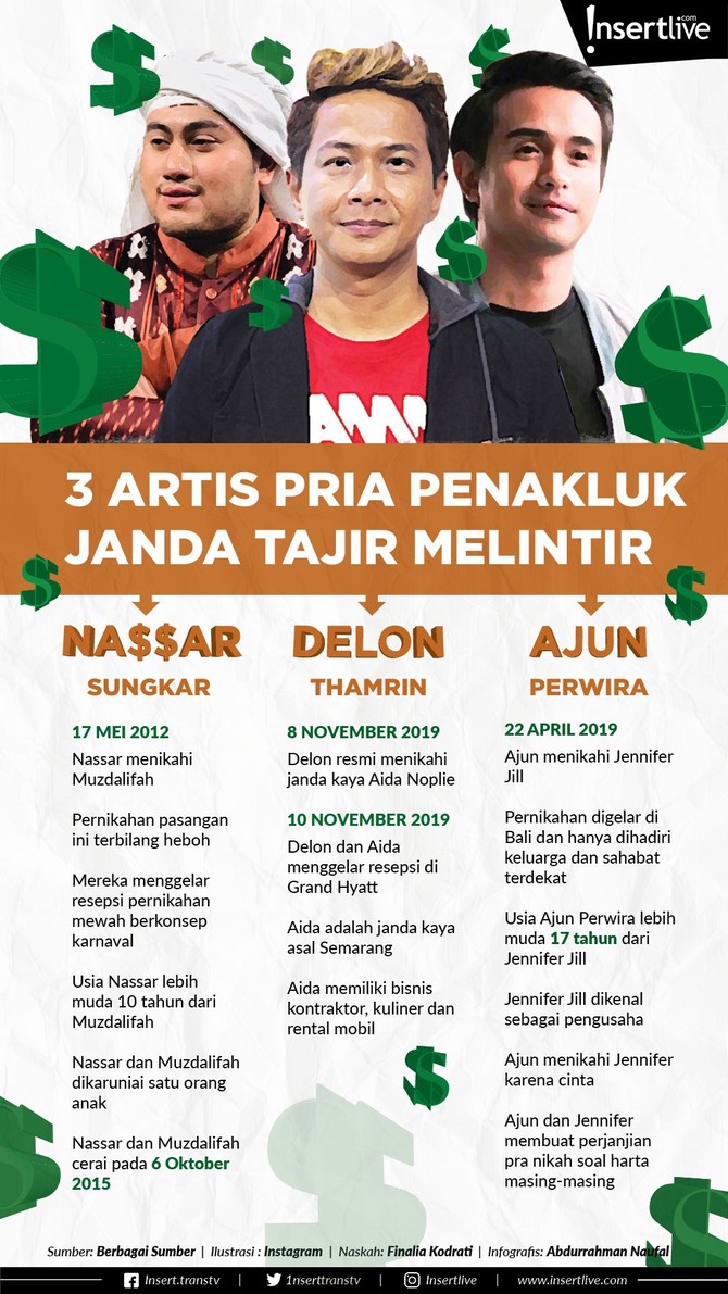 Infografis: 3 Artis Pria Penakluk Janda Tajir Melintir Jodoh memang misteri. Jodoh tak mengenal usia dan status. Setidaknya inilah yang terjadi kepada 3 artis pria ini.