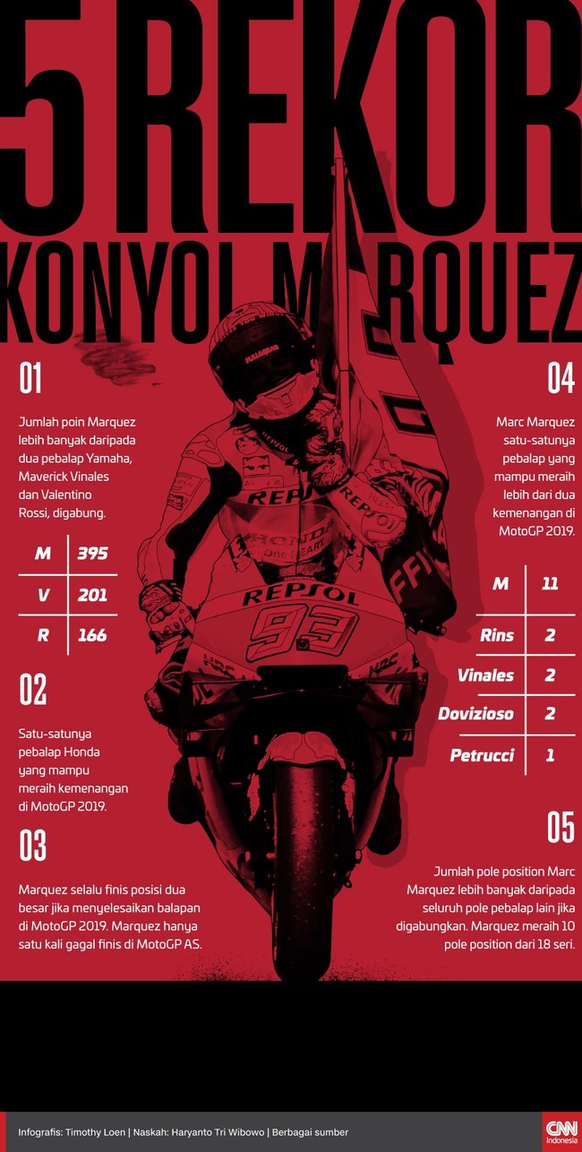 Pebalap Repsol Honda Marc Marquez menciptakan lima rekor 'konyol' dalam perjalanan merebut gelar juara dunia MotoGP 2019.