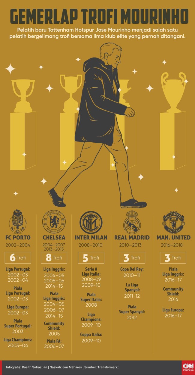 Klub Liga Inggris, Tottenham Hotspur sulit meraih trofi dan kini pelatih baru mereka, Jose Mourinho adalah pelatih spesialis pemberi trofi.