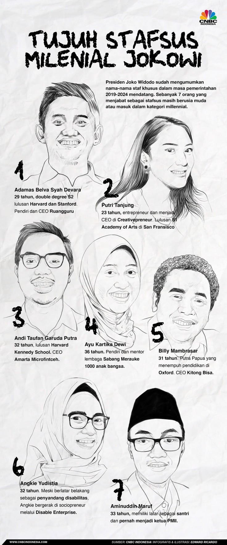 Berkenalan dengan 7 Stafsus Milenial Jokowi, Siapa Mereka?