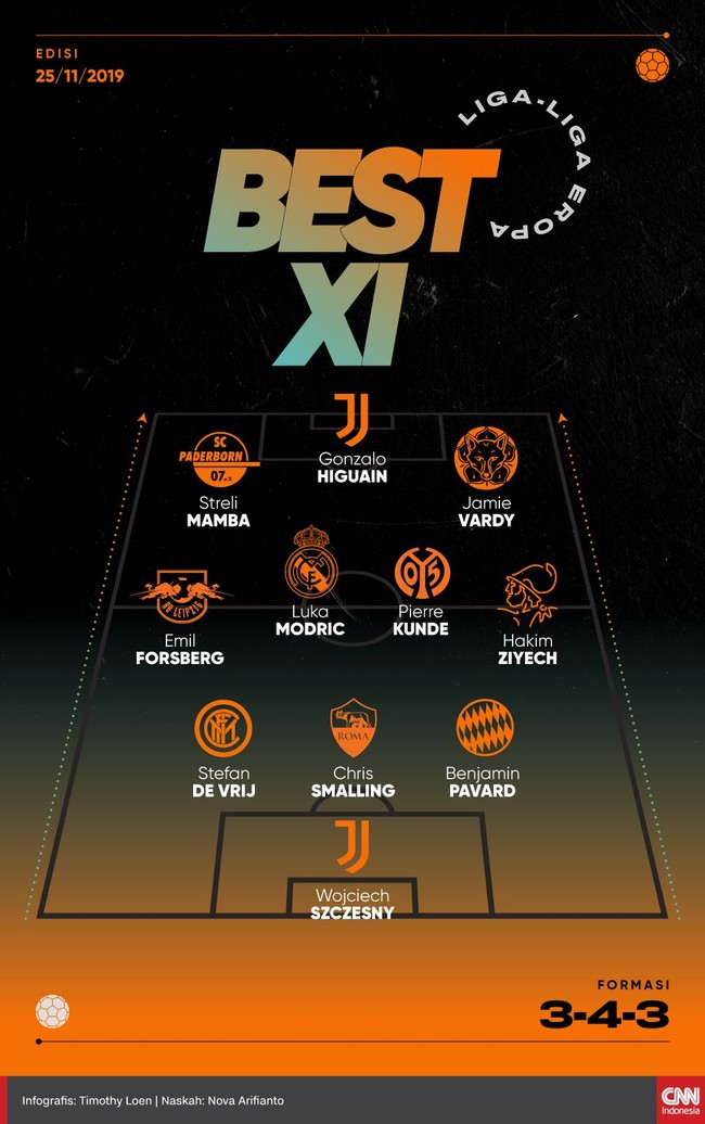 Berikut daftar 11 pemain terbaik dari liga-liga top Eropa pilihan tim CNNIndonesia.com yang berlangsung sepanjang akhir pekan lalu.