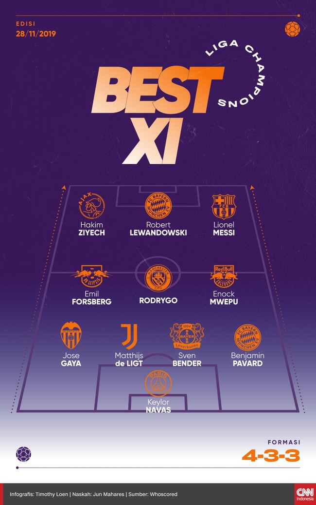 Berikut 11 pemain terbaik yang tampil apik di matchday kelima Liga Champions pilihan redaksi CNNIndonesia.com.