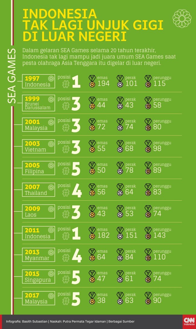 Indonesia tak lagi mampu jadi juara umum SEA Games saat pesta olahraga Asia Tenggara itu digelar di luar negeri selama 20 tahun terakhir.