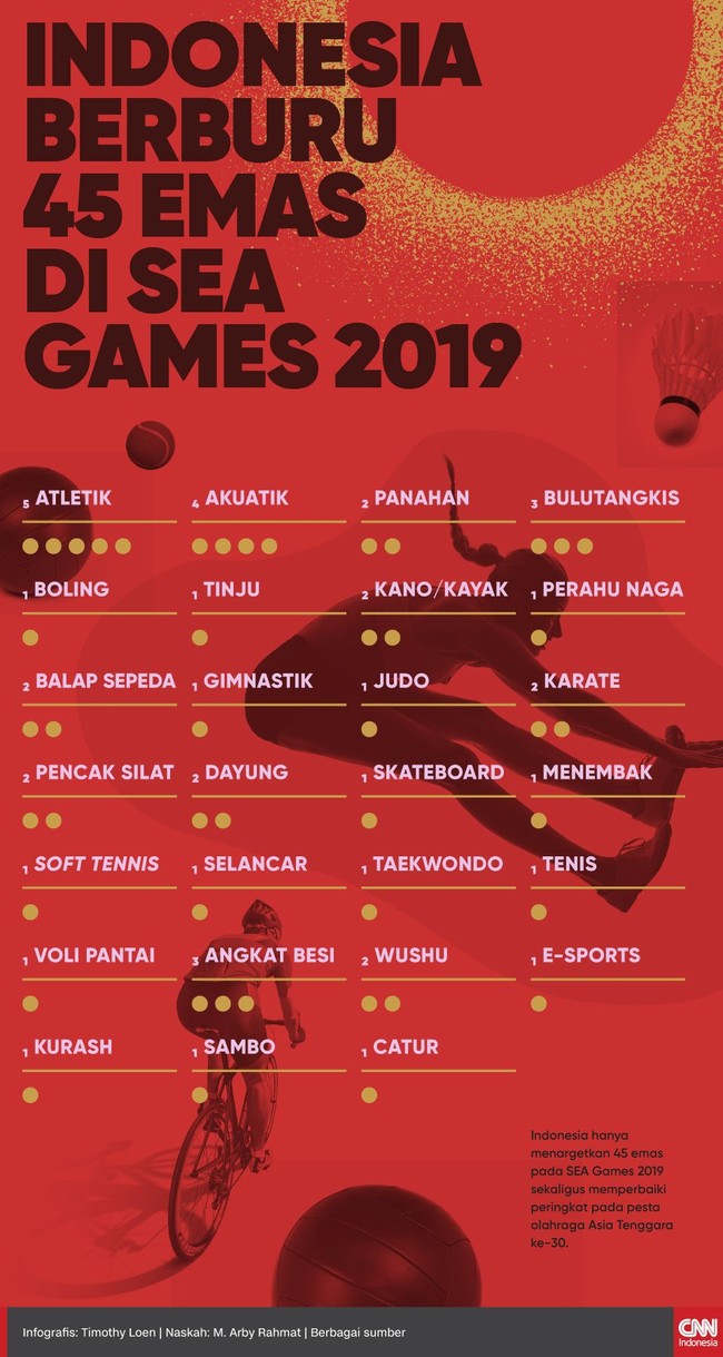Indonesia mematok target 45 medali emas pada ajang SEA Games ke-30 yang berlangsung di Filipina, 30 November-11 Desember.