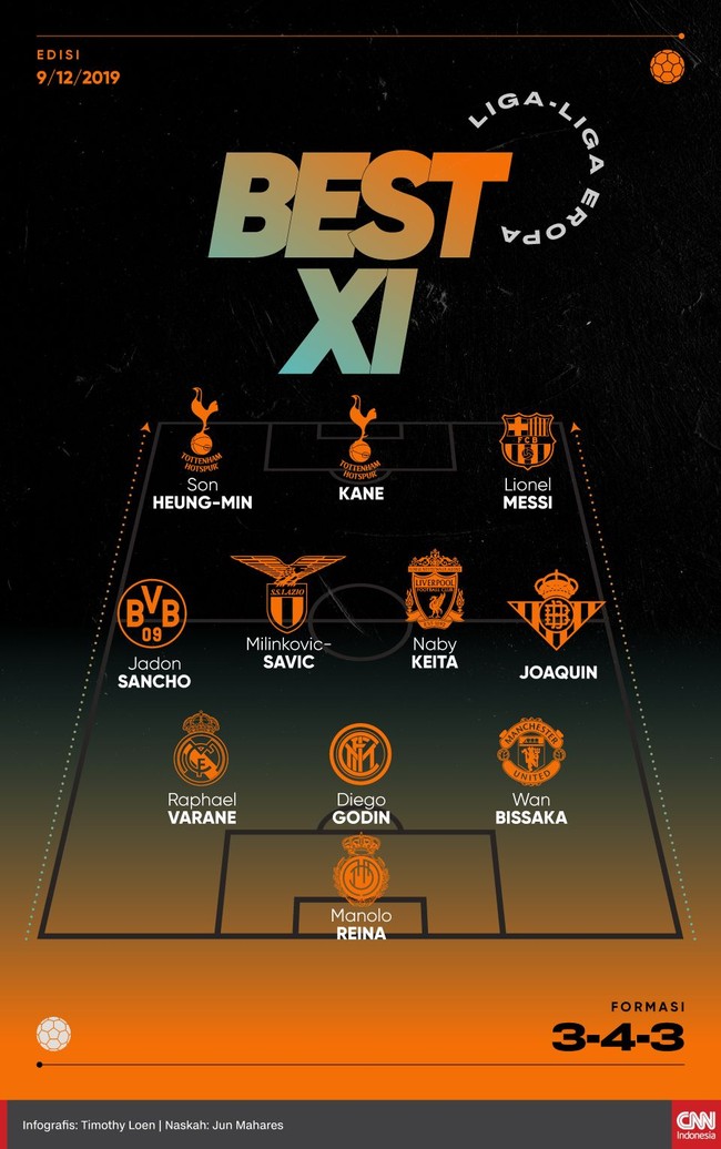 Sebelas pemain berhasil masuk Best XI liga-liga Eropa versi CNNIndonesia.com pekan ini, termasuk Lionel Messi yang menciptakan hattrick.
