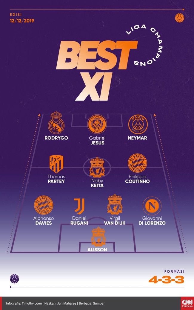 Berikut daftar sebelas pemain terbaik Liga Champions usai matchday keenam yang berlangsung pertengahan pekan ini.