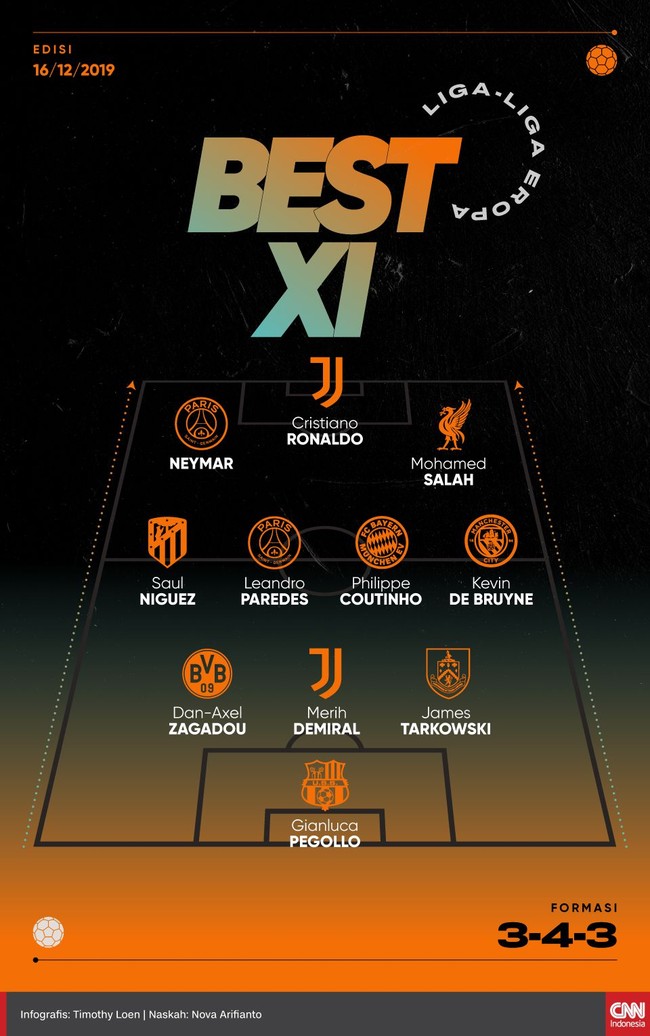 Berikut daftar sebelas pemain terbaik dari liga-liga top Eropa pada pekan ini yang turut menempatkan nama Cristiano Ronaldo dan Neymar.