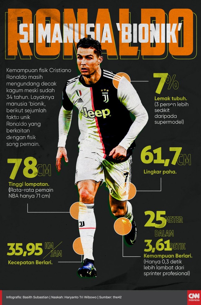 Kemampuan fisik penyerang Juventus Cristiano Ronaldo masih mengundang decak kagum dan bisa diibaratkan seperti manusia 'bionik'.