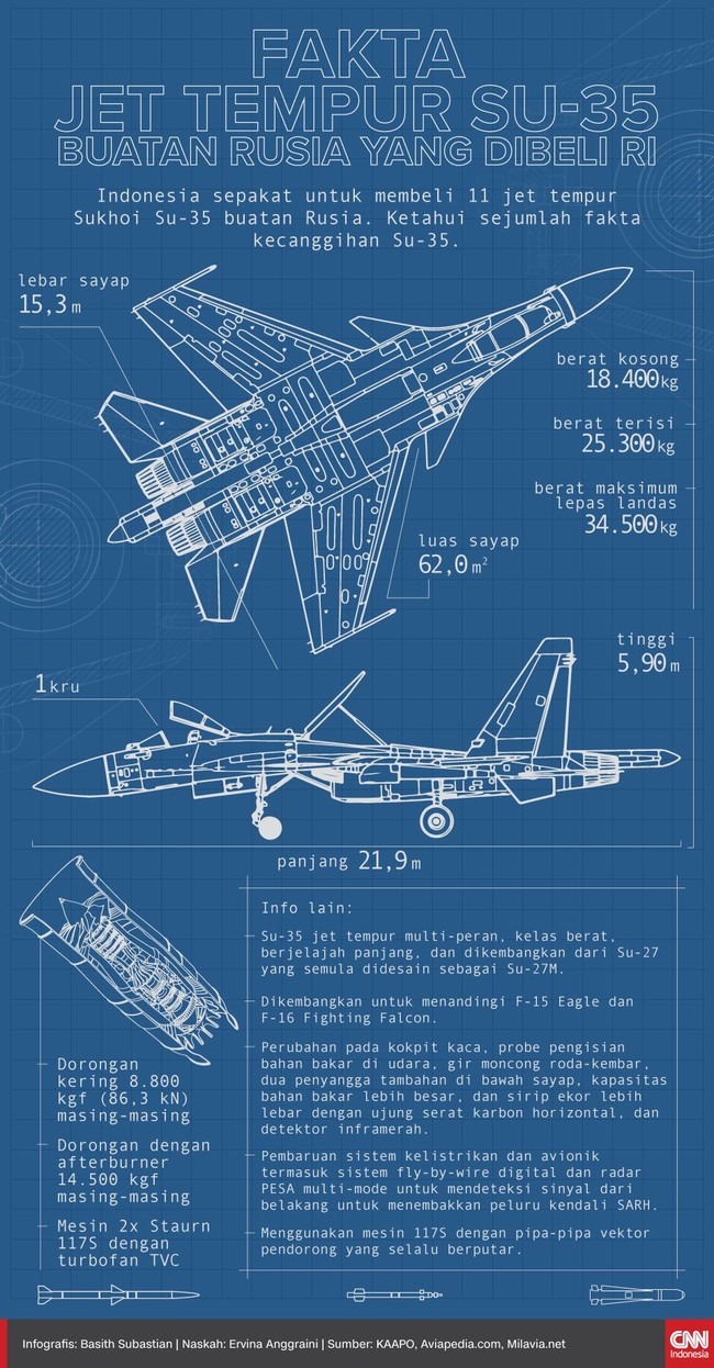Indonesia sepakat untuk membeli 11 jet tempur Sukhoi Su-35 buatan Rusia. Ketahui sejumlah fakta kecanggihan Su-35.