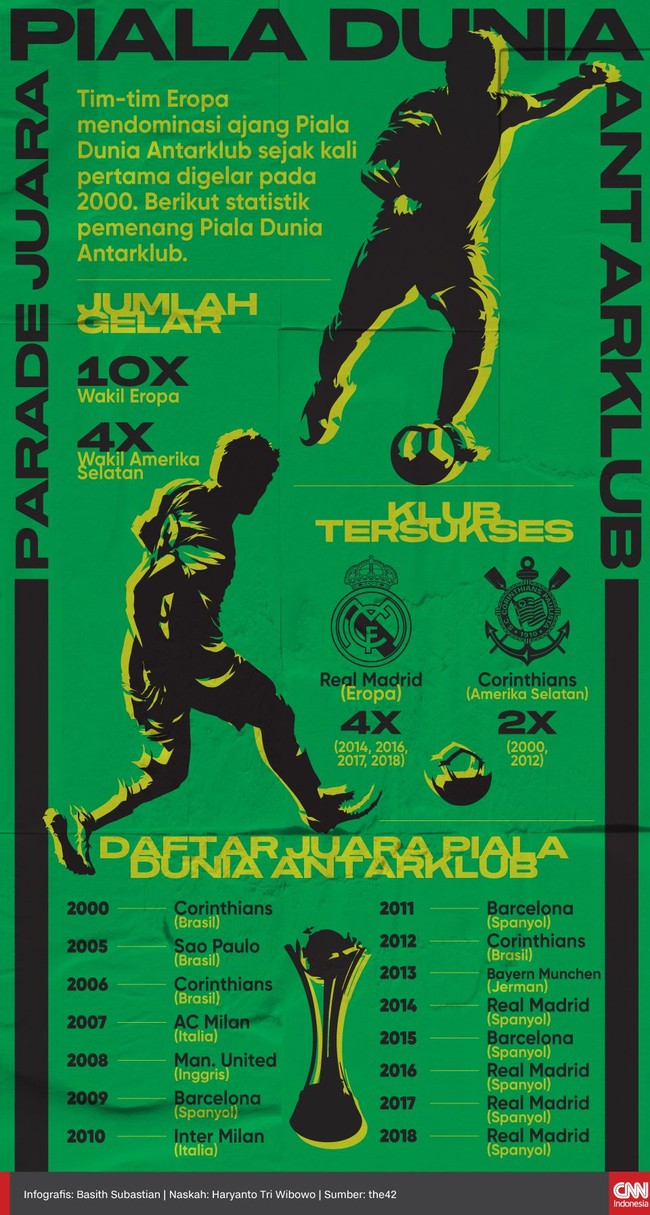 Tim-tim Eropa mendominasi ajang Piala Dunia Antarklub sejak kompetisi FIFA itu kali pertama digelar pada 2000.