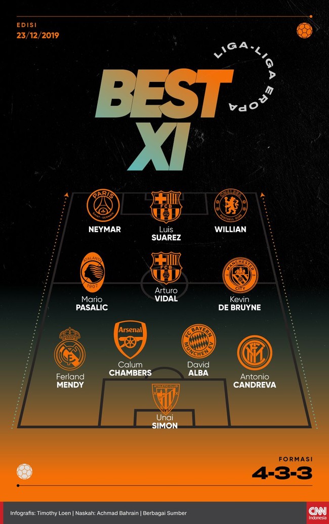 Berikut 11 pemain terbaik dari liga-liga Eropa pekan ini dalam Best XI versi CNNIndonesia.com.