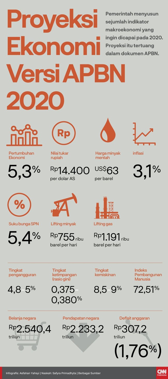 Pemerintah menyusun indikator makroekonomi yang ingin dicapai pada 2020. Proyeksi ini tertuang dalam APBN 2020.