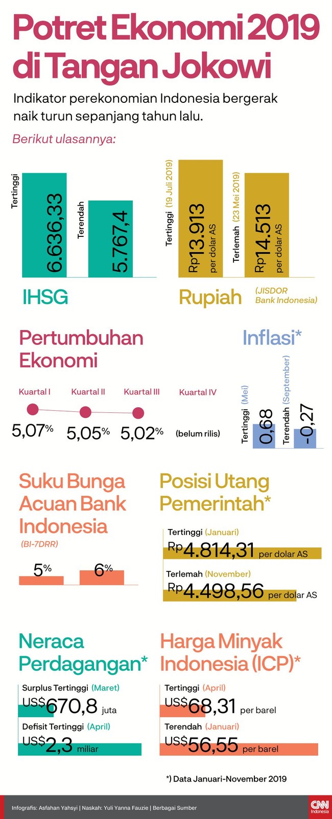 Indikator ekonomi RI bergerak naik dan turun di sepanjang tahun, mulai dari utang, neraca dagang, hingga rupiah.