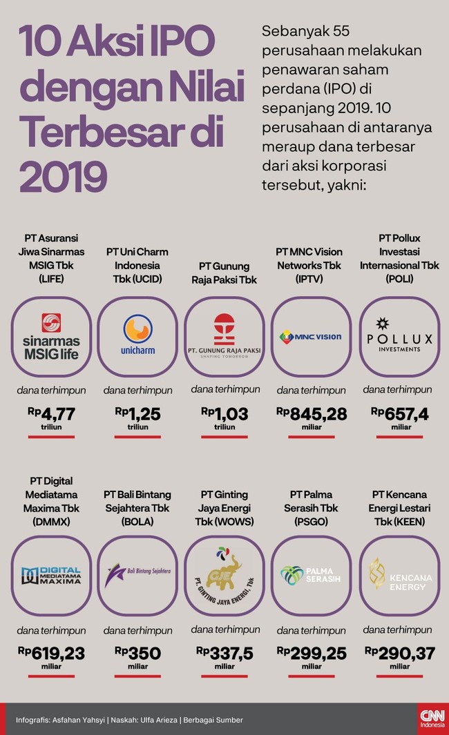 Sepanjang tahun ini, 10 dari 55 perusahaan yang melakukan IPO mencatat raihan dana terbesar. Siapa saja?