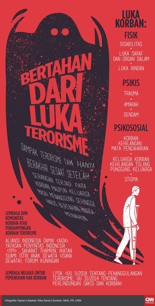 Dampak terorisme tak hanya berakhir sesaat setelah serangan terjadi. Para korban maupun keluarga masih menanggung sehingga harus bertahan hingga menahun.