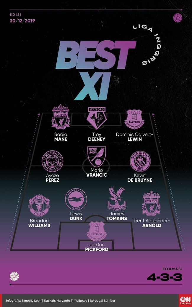 Sebelas pemain berhasil masuk Best XI Liga Inggris matchday ke-20 versi CNNIndonesia.com yang berlangsung sepanjang akhir pekan lalu.