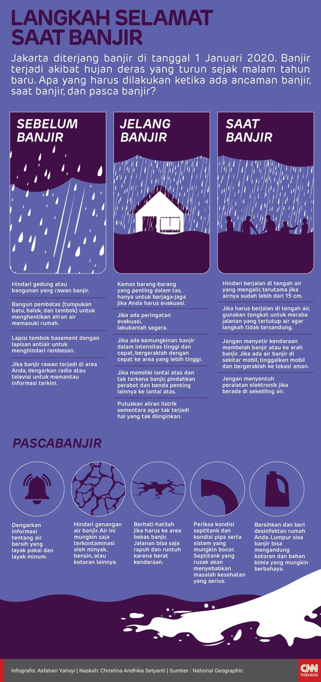 Jakarta diterjang banjir di tanggal 1 Januari 2020. Banjir terjadi akibat hujan deras yang turun sejak malam tahun baru. Berikut langkah selamat banjir.
