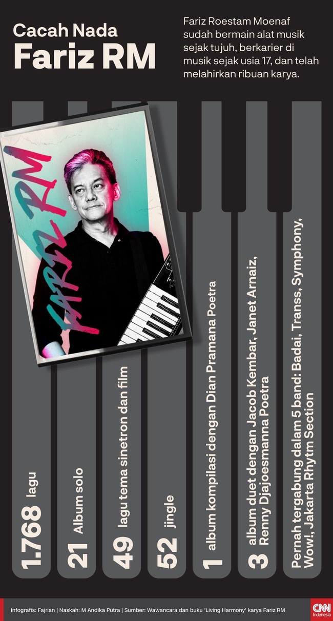 Fariz Roestam Moenaf sudah bermain alat musik sejak tujuh, berkarier di musik sejak usia 17, dan telah melahirkan ribuan karya.