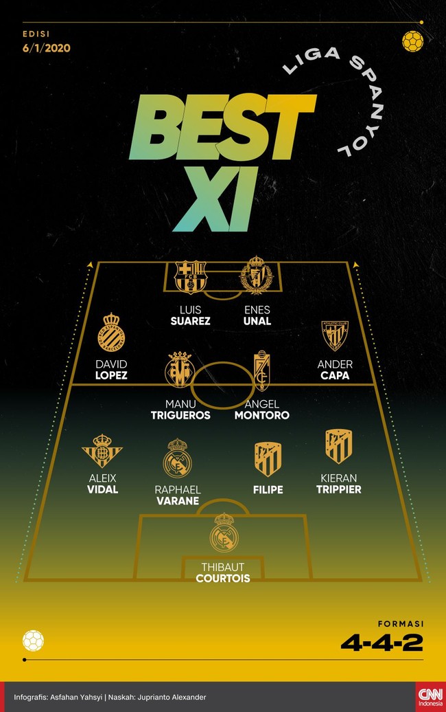 Sebanyak 11 pemain terpilih masuk Best XI Liga Spanyol pekan ke-19 versi CNNIndonesia.com termasuk Luis Suarez dan Thibaut Courtois.