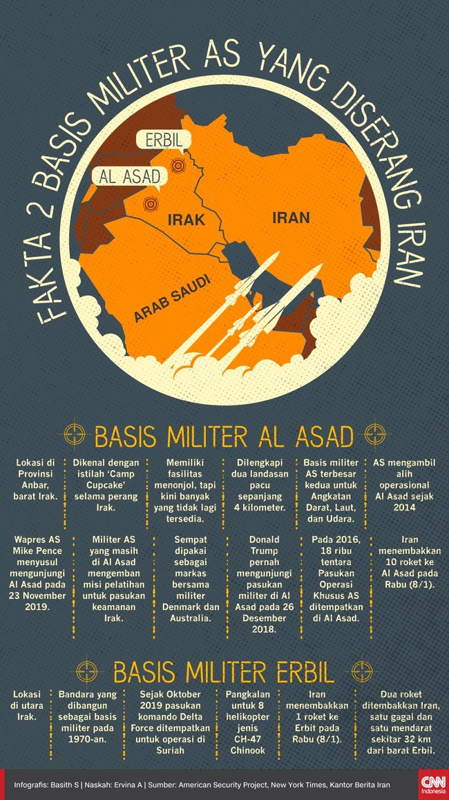 Iran melancarkan serangan terhadap dua basis militer Amerika Serikat yang berada di Irak pada Selasa (7/1). Berikut fakta-faktanya