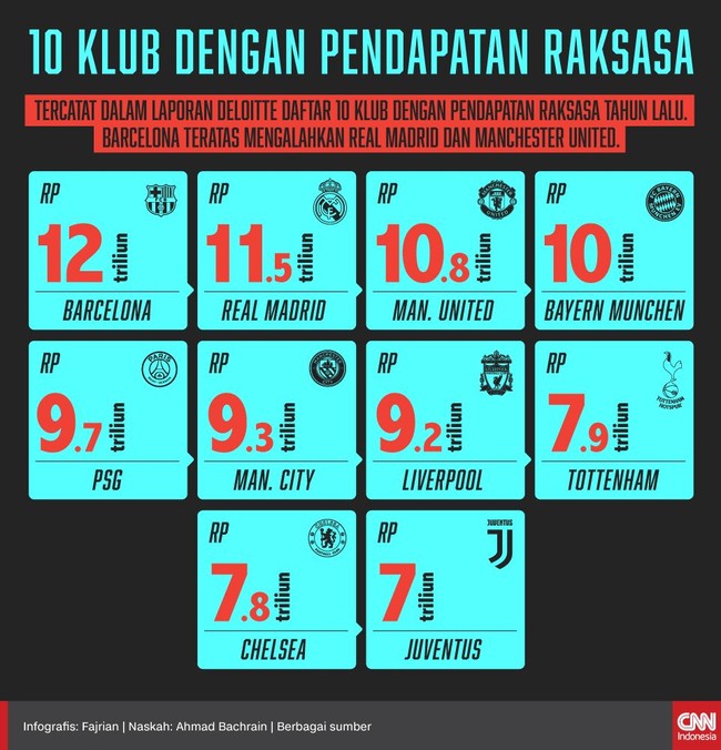 Deloitte mengeluarkan daftar 10 klub dengan pendapatan raksasa tahun lalu. Barcelona teratas mengalahkan Real Madrid dan Manchester United.