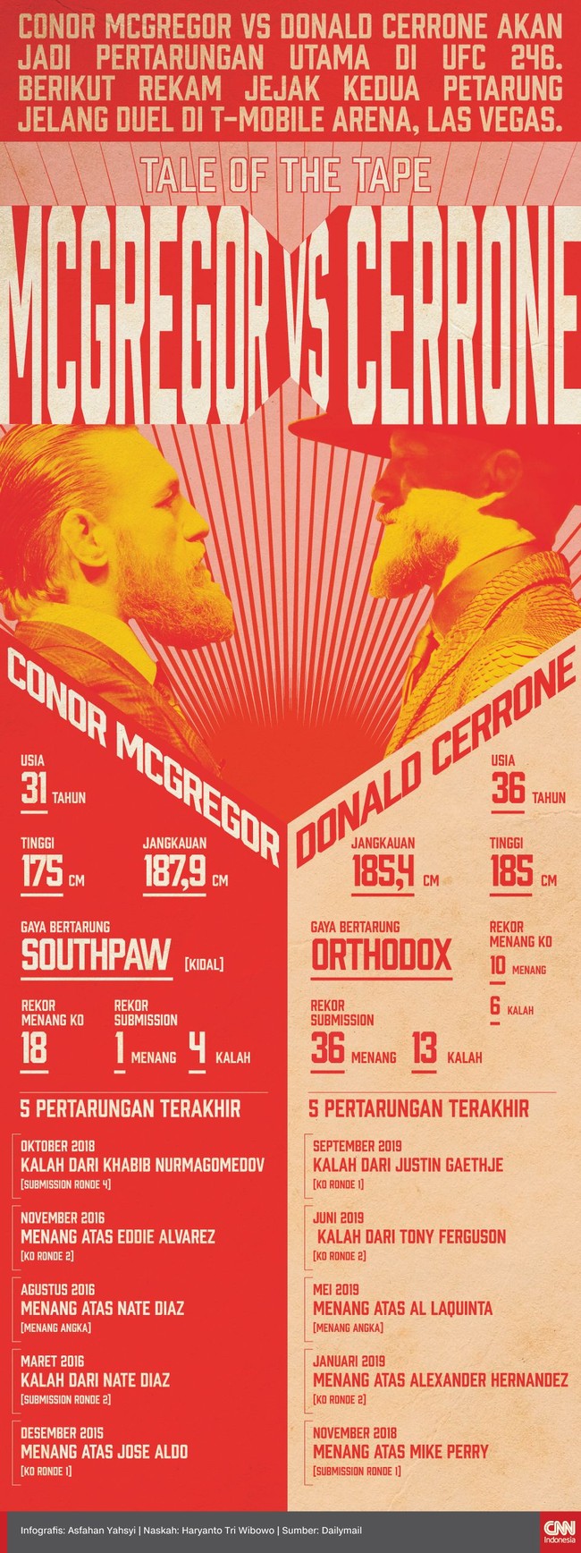 Berikut rekam jejak kedua petarung jelang duel Conor McGregor vs Donald 'Cowboy' Cerrone akan jadi pertarungan utama di UFC 246