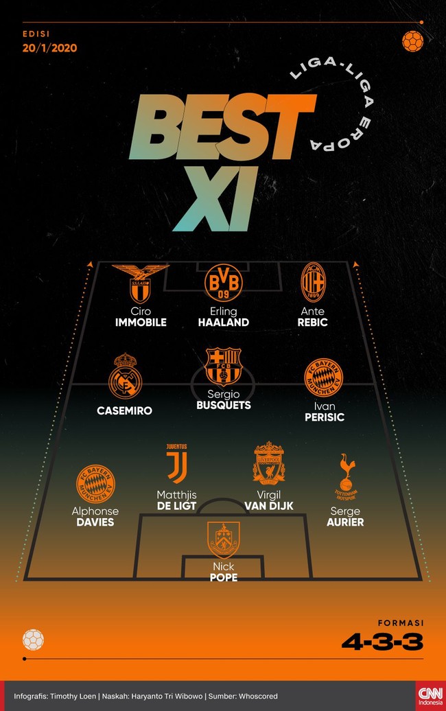 Sebanyak 11 pemain dari empat liga besar Eropa terpilih masuk Best XI terbaik pekan ini versi CNNIndonesia.com.