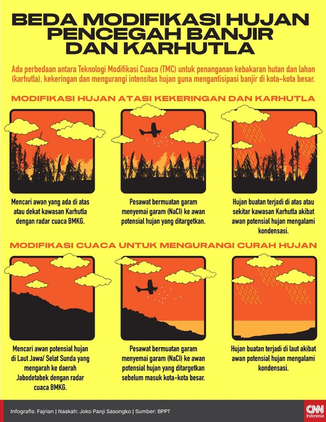 Ada perbedaan antara Teknologi Modifikasi Cuaca untuk penanganan kebakaran hutan, kekeringan dan mengurangi intensitas hujan guna mengantisipasi banjir.
