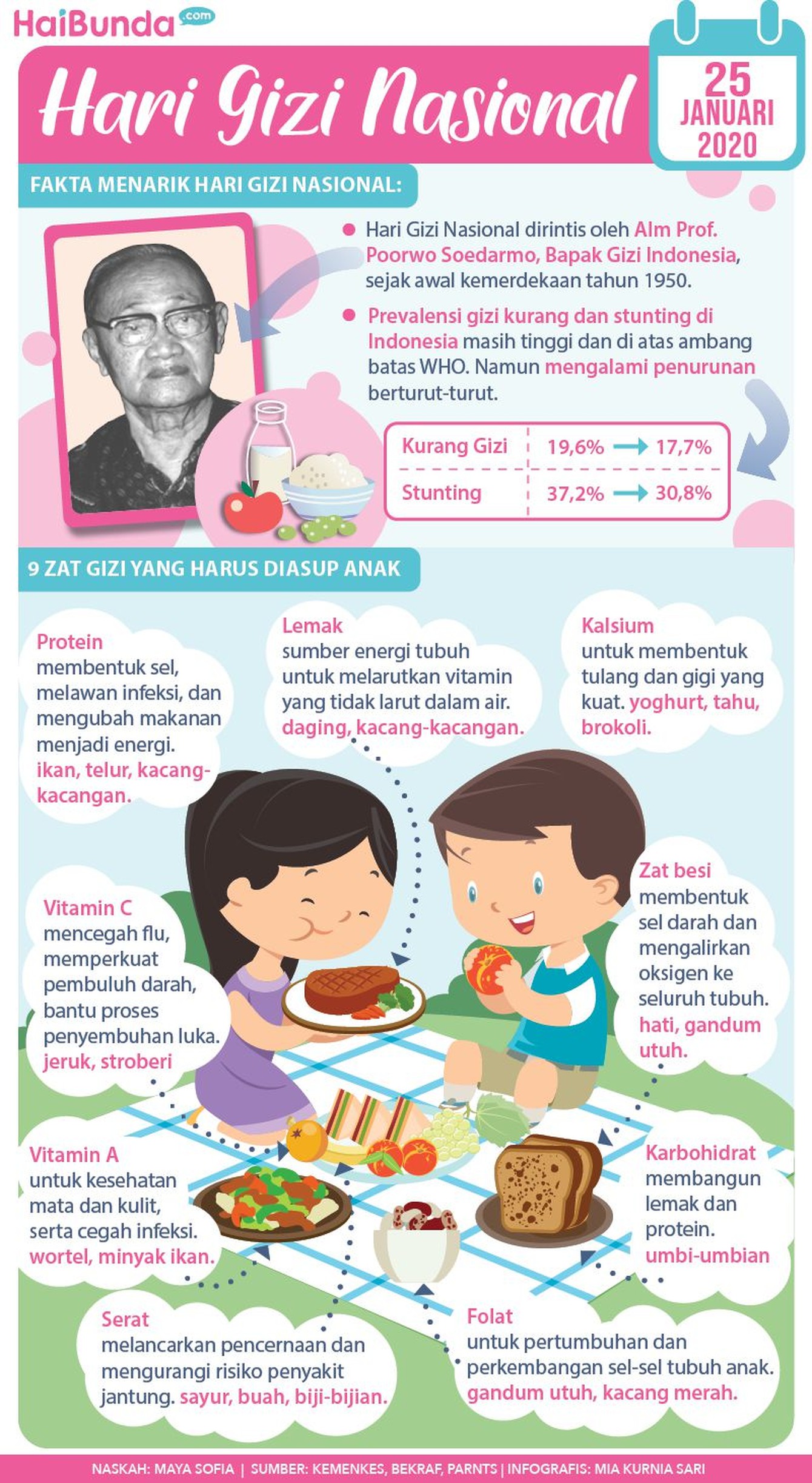 9 Zat Gizi untuk Anak agar Tumbuh Kembangnya Optimal Tahukah Bunda kalau Hari Gizi Nasional diperingati setiap tahun pada tanggal 25 Januari? Yuk simak sejarahnya dan apa saja zat gizi yang penting diasup anak.