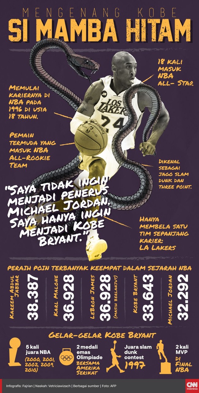 Kobe Bryant bukan hanya legenda LA Lakers, tapi juga NBA. Ia salah satu mesin poin tertajam dalam sejarah basket.