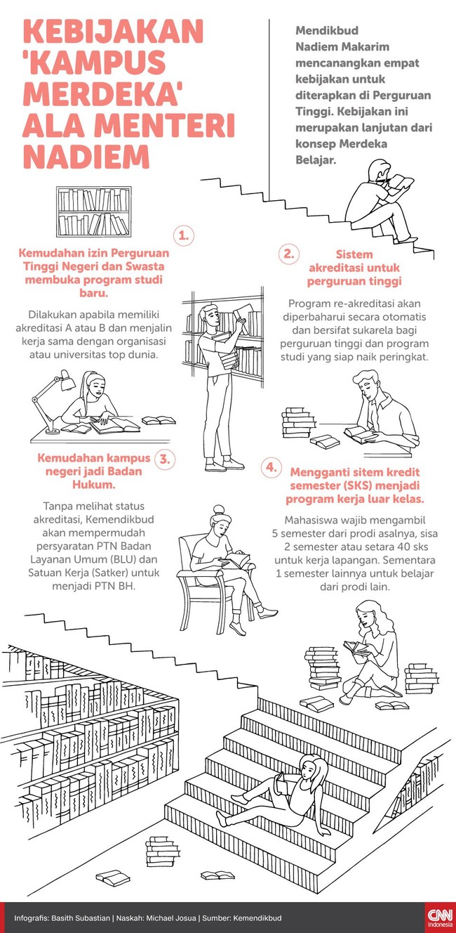 Mendikbud Nadiem Makarim mencanangkan empat kebijakan untuk diterapkan di perguruan tinggi. Kebijakan ini merupakan lanjutan dari konsep Merdeka Belajar.