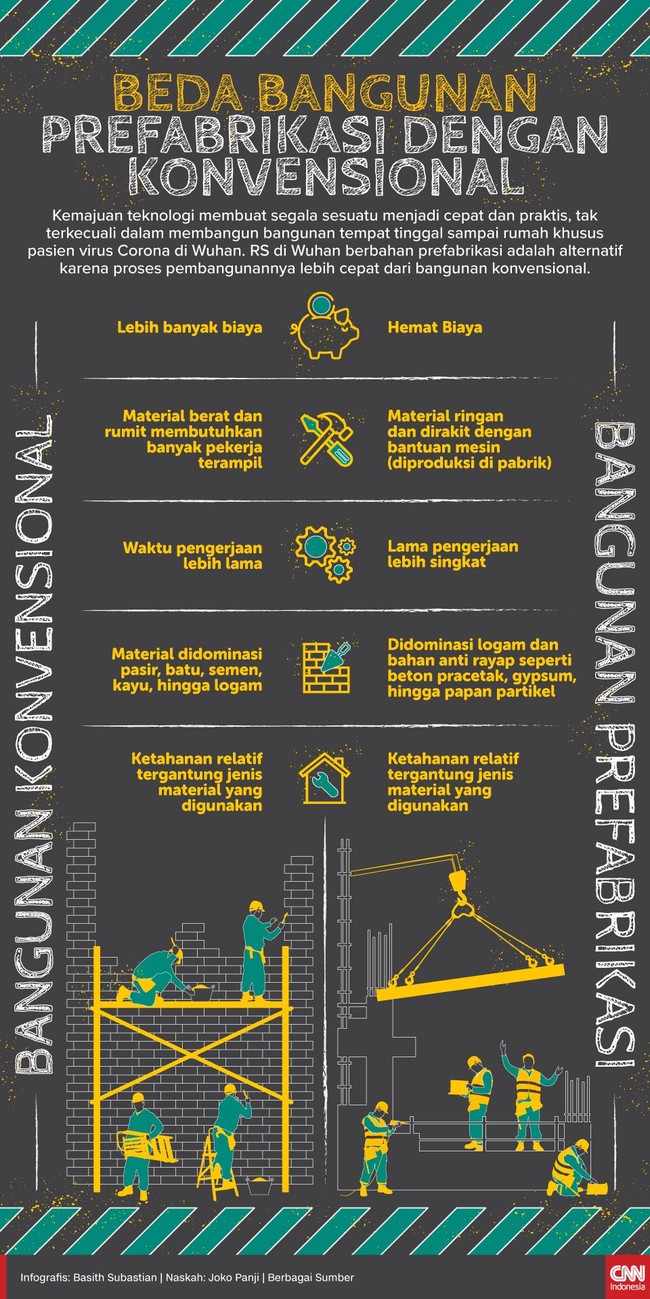 Kemajuan teknologi membuat segala sesuatu menjadi cepat, tak terkecuali dalam membangun bangunan rumah sakit khusus pasien terjangkit virus Corona di Wuhan.