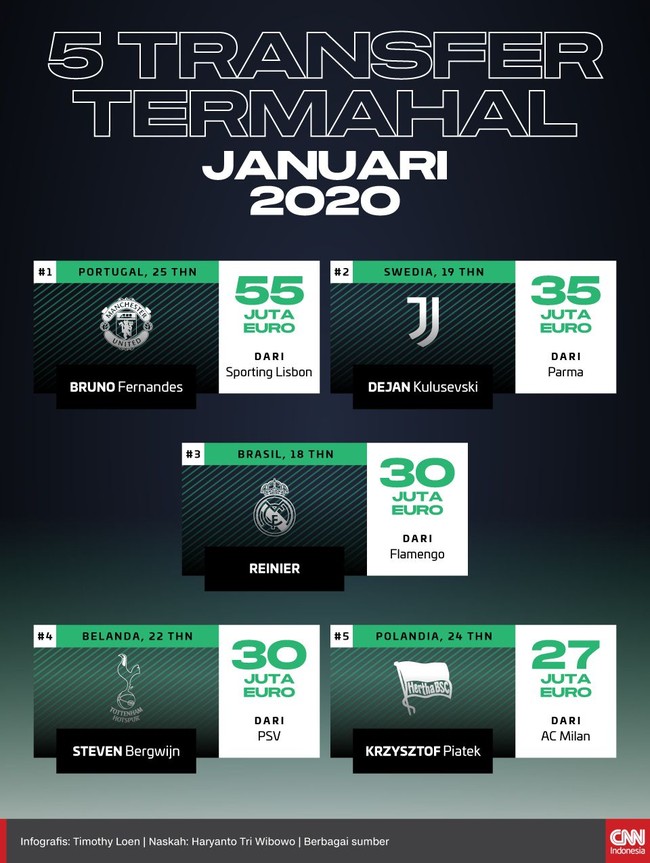 Sejumlah transfer besar terjadi pada bursa transfer Januari 2020 dengan Bruno Fernandes menjadi pemain termahal.
