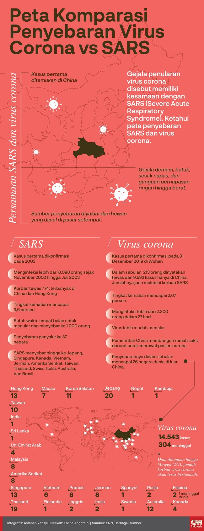 Gejala penularan virus corona disebut memiliki kesamaan dengan SARS (Severe Acute Respiratory Syndrome). Ketahui peta penyebaran SARS dan virus corona.