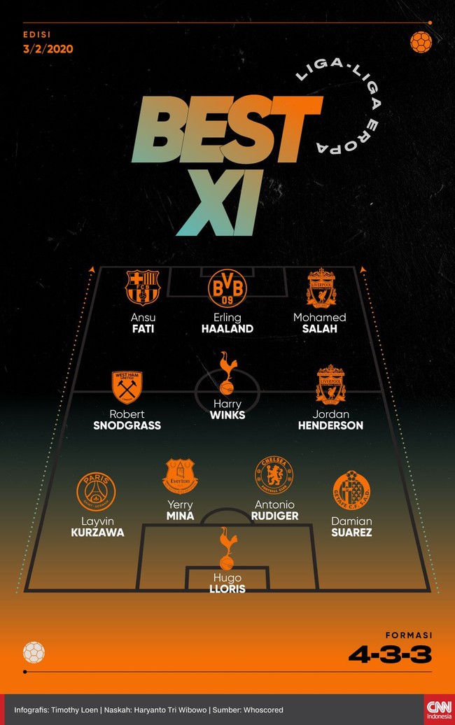 Sejumlah pemain tampil apik dan layak masuk ke dalam 11 pemain terbaik liga-liga Eropa versi CNNIndonesia.com.