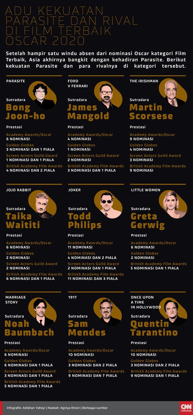Hampir satu windu absen dari nominasi Oscar kategori Film Terbaik, Asia akhirnya bangkit dengan kehadiran Parasite. Berikut kekuatan Parasite dan para rivalnya.