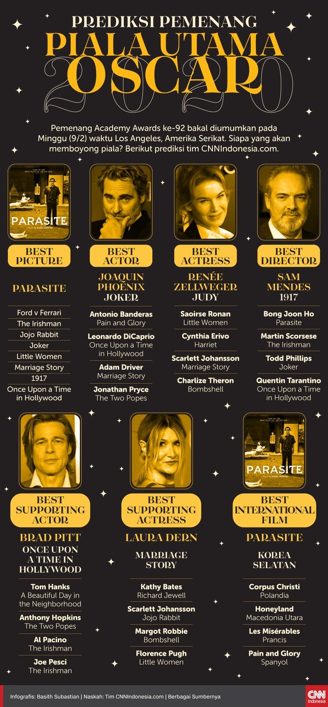 Pemenang Academy Awards ke-92 bakal diumumkan pada Minggu (9/2) waktu Los Angeles. Siapa yang kira-kira memboyong piala? Berikut prediksi tim CNNIndonesia.com.