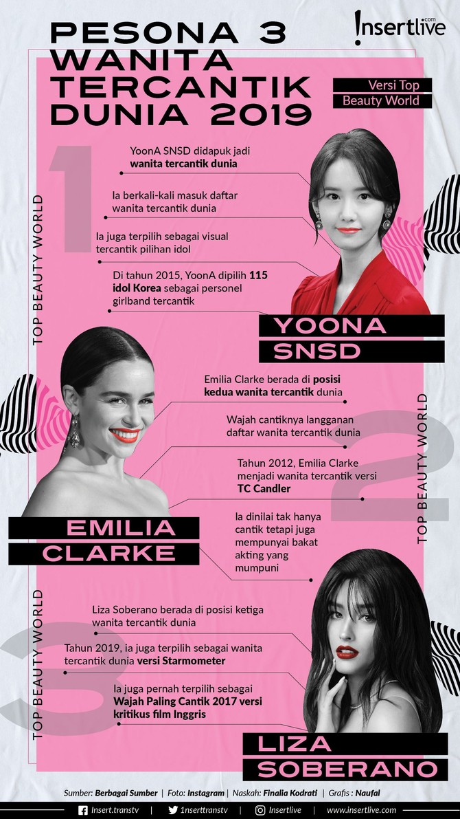 Infografis: Pesona 3 Wanita Tercantik di Dunia Top Beauty World merilis daftar daftar The 100 Most Beautiful Women 2019. Lantas, siapa artis yang menduduki posisi teratas ?
