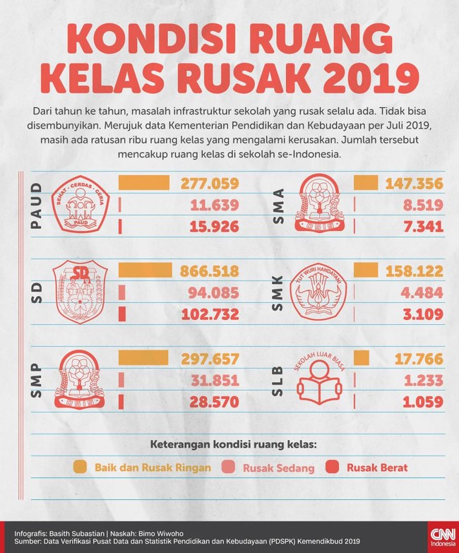 Berdasarkan data Kemendikbud per-Juli 2019, masih ada ratusan ribu ruang kelas di Indonesia yang mengalami kerusakan.