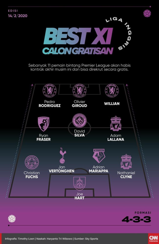Sebanyak 11 pemain bintang Liga Inggris akan habis kontrak akhir musim ini dan bisa direkrut secara gratis, termasuk trio Chelsea.