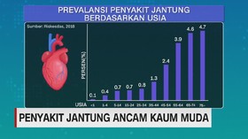 VIDEO: Ancaman Penyakit Jantung Bagi Kaum Muda