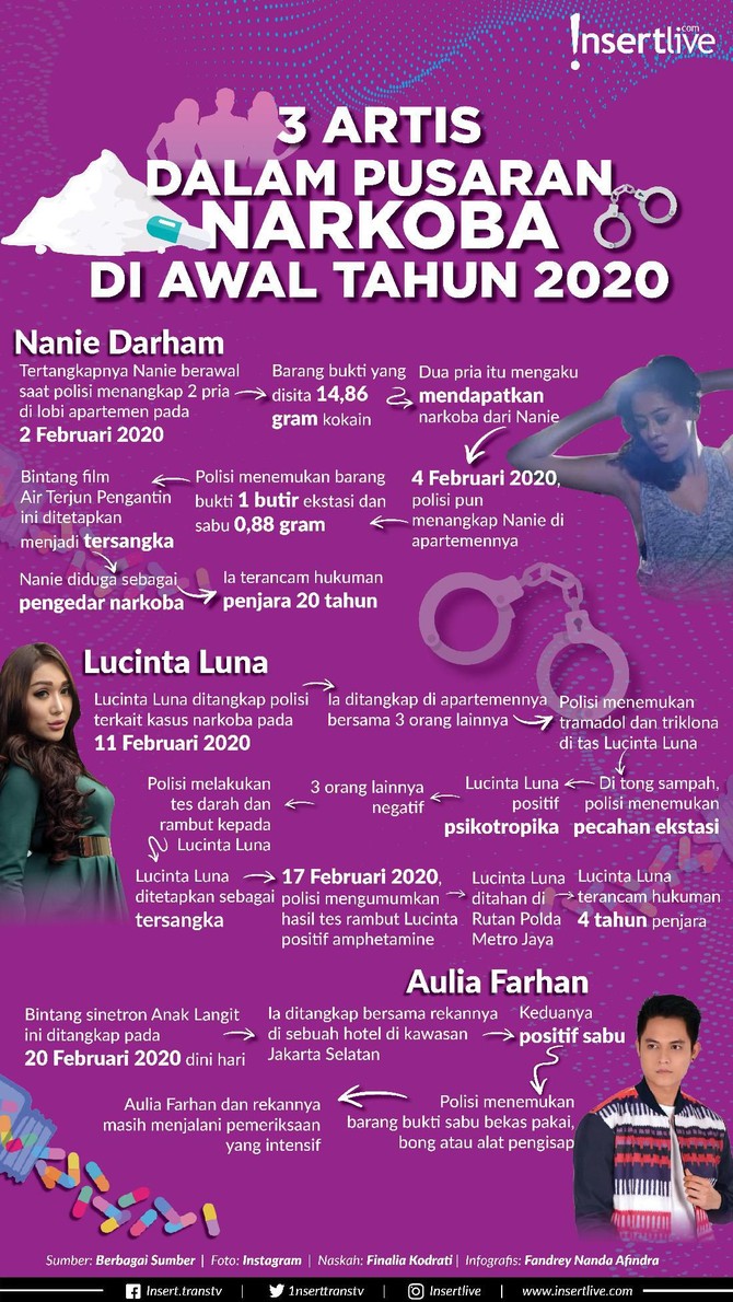 Infografis: 3 Artis Dalam Pusaran Narkoba di Awal Tahun 2020 Caption: Awal tahun 2020 ini, dunia hiburan Tanah Air diguncang dengan tertangkapnya sejumlah artis karena kasus narkoba.