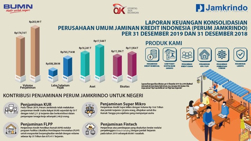 Perum Jamkrindo mencatatkan laba sebelum pajak pada tahun buku 2019 sebesar Rp 765,71 miliar