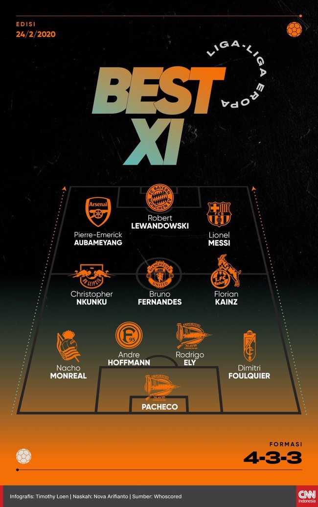 Lionel Messi dan Robert Lewandowski termasuk pemain yang bersinar di pekan ini. Berikut Best 11 pilihan CNNIndonesia.com.