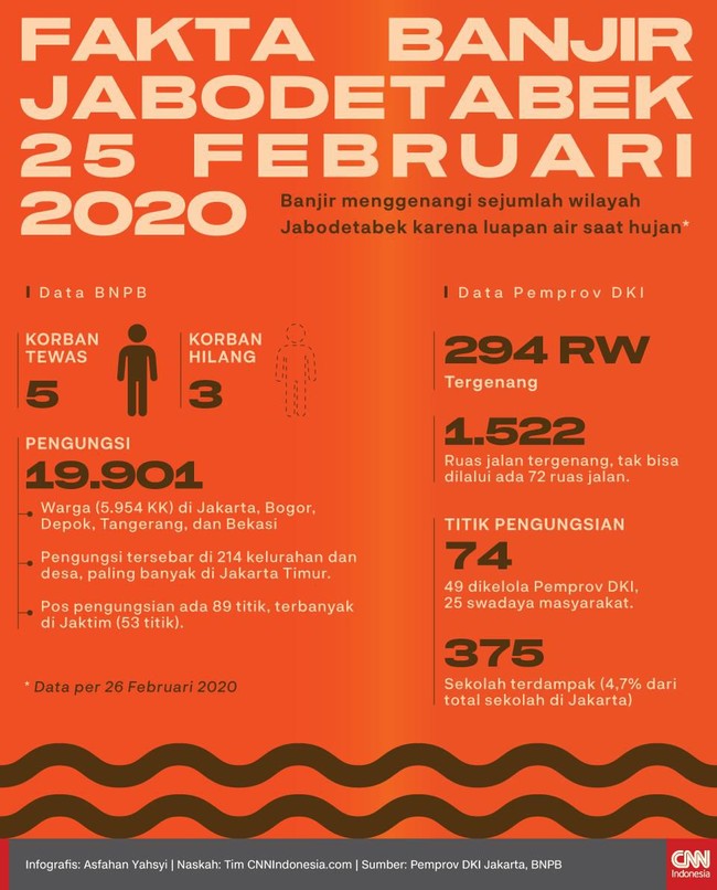 Banjir menggenangi sejumlah wilayah Jabodetabek karena luapan air saat hujan pekan ini, sehingga belasan ribu warga yang rumahnya terendam terpaksa mengungsi.