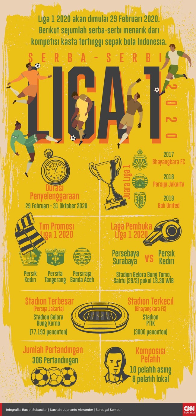 Berikut sejumlah data dan fakta jelang gelaran kompetisi kasta tertinggi di Indonesia, Liga 1 2020.