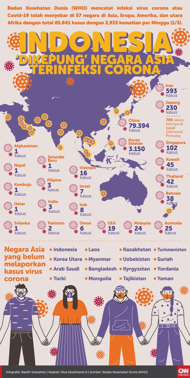 WHO mencatat infeksi corona telah menyebar di 57 negara di Asia, Eropa, Amerika, dan utara Afrika. Total 85 ribu lebih kasus dengan angka kematian 2.900 lebih.